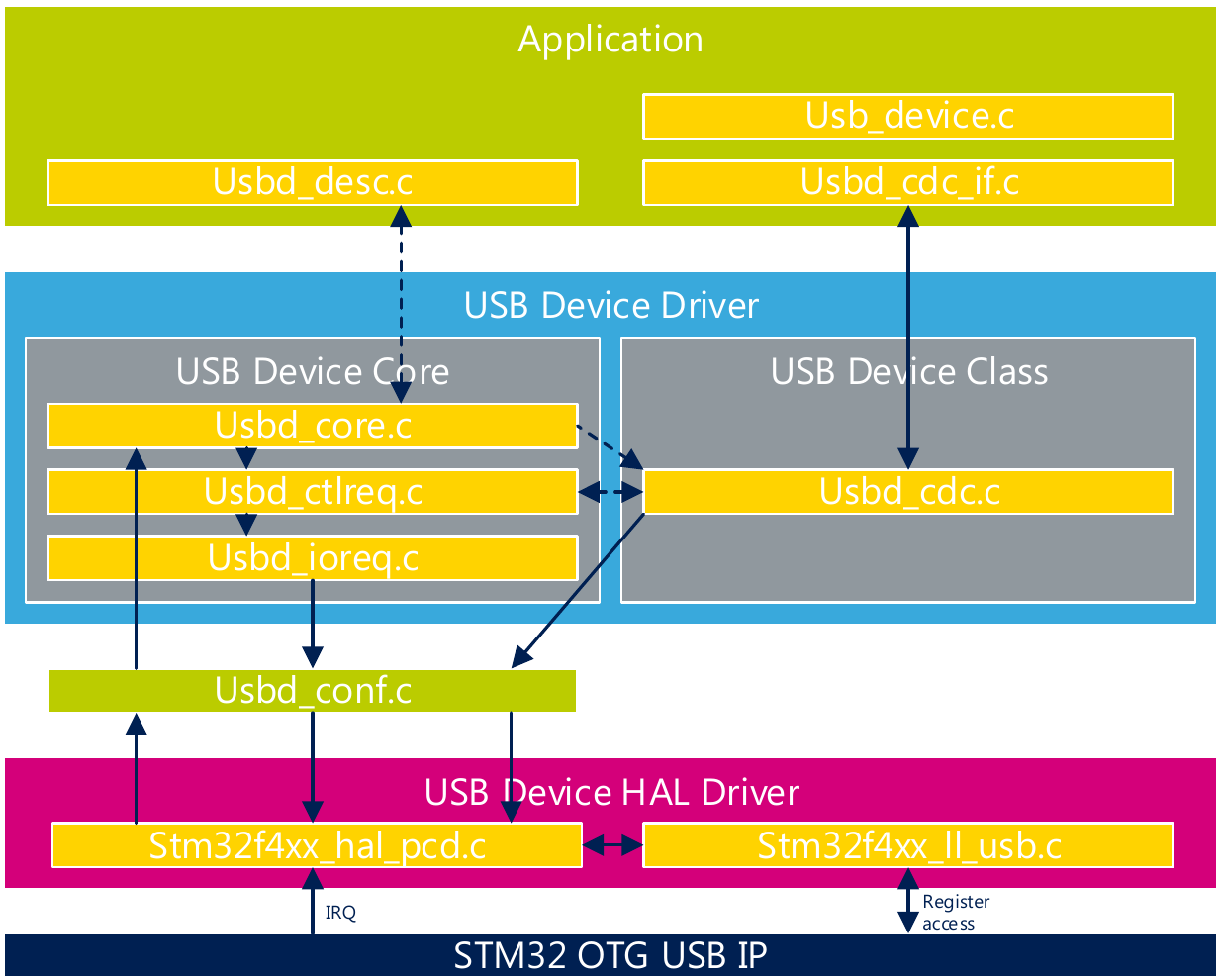 USB-device-library-architecture-example